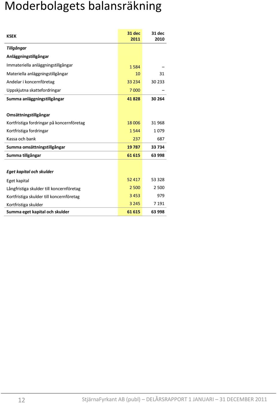 Kassa och bank 237 687 Summa omsättningstillgångar 19 787 33 734 Summa tillgångar 61 615 63 998 Eget kapital och skulder Eget kapital 52 417 53 328 Långfristiga skulder till koncernföretag 2 500