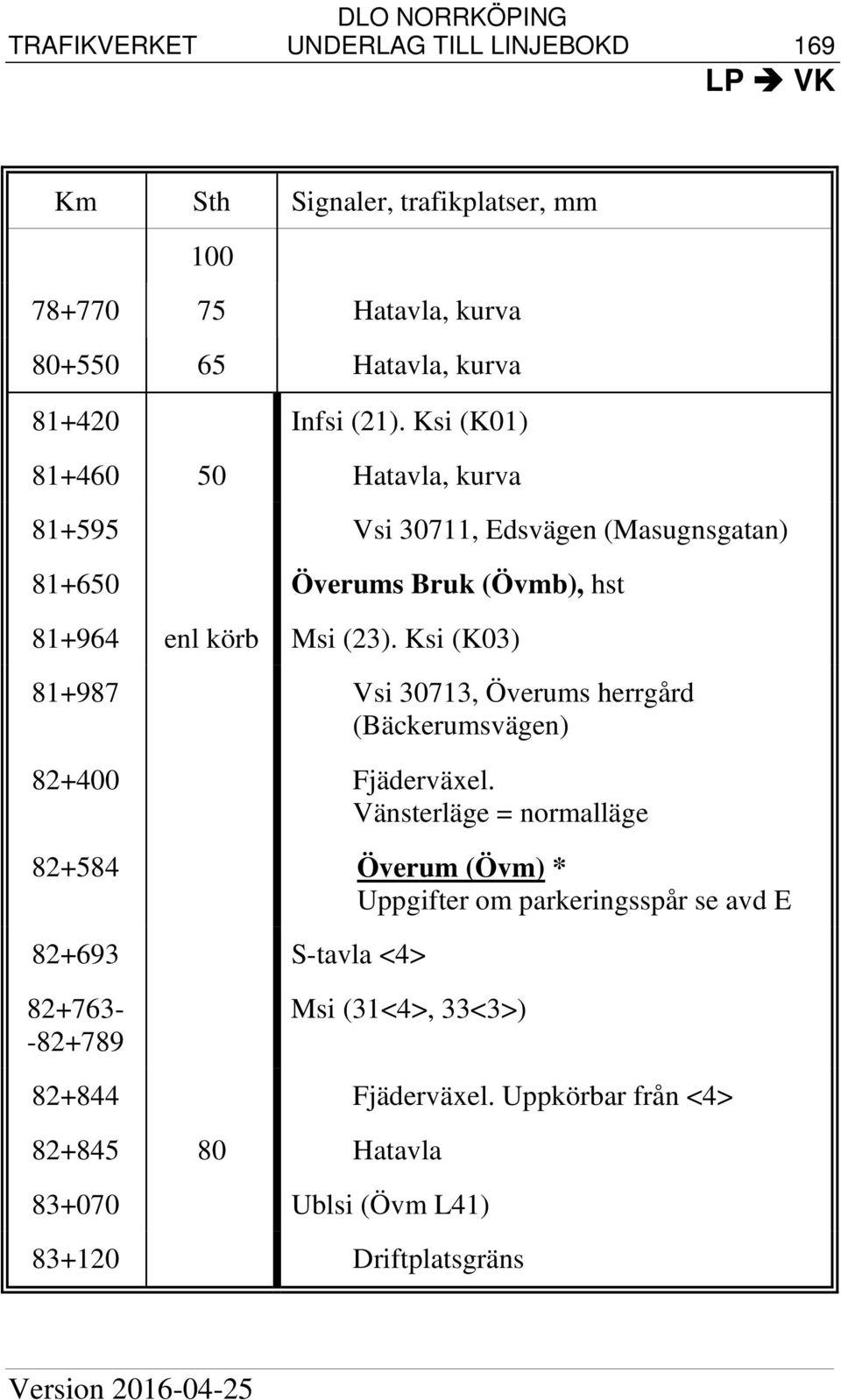 Ksi (K03) 81+987 Vsi 30713, Överums herrgård (Bäckerumsvägen) 82+400 Fjäderväxel.