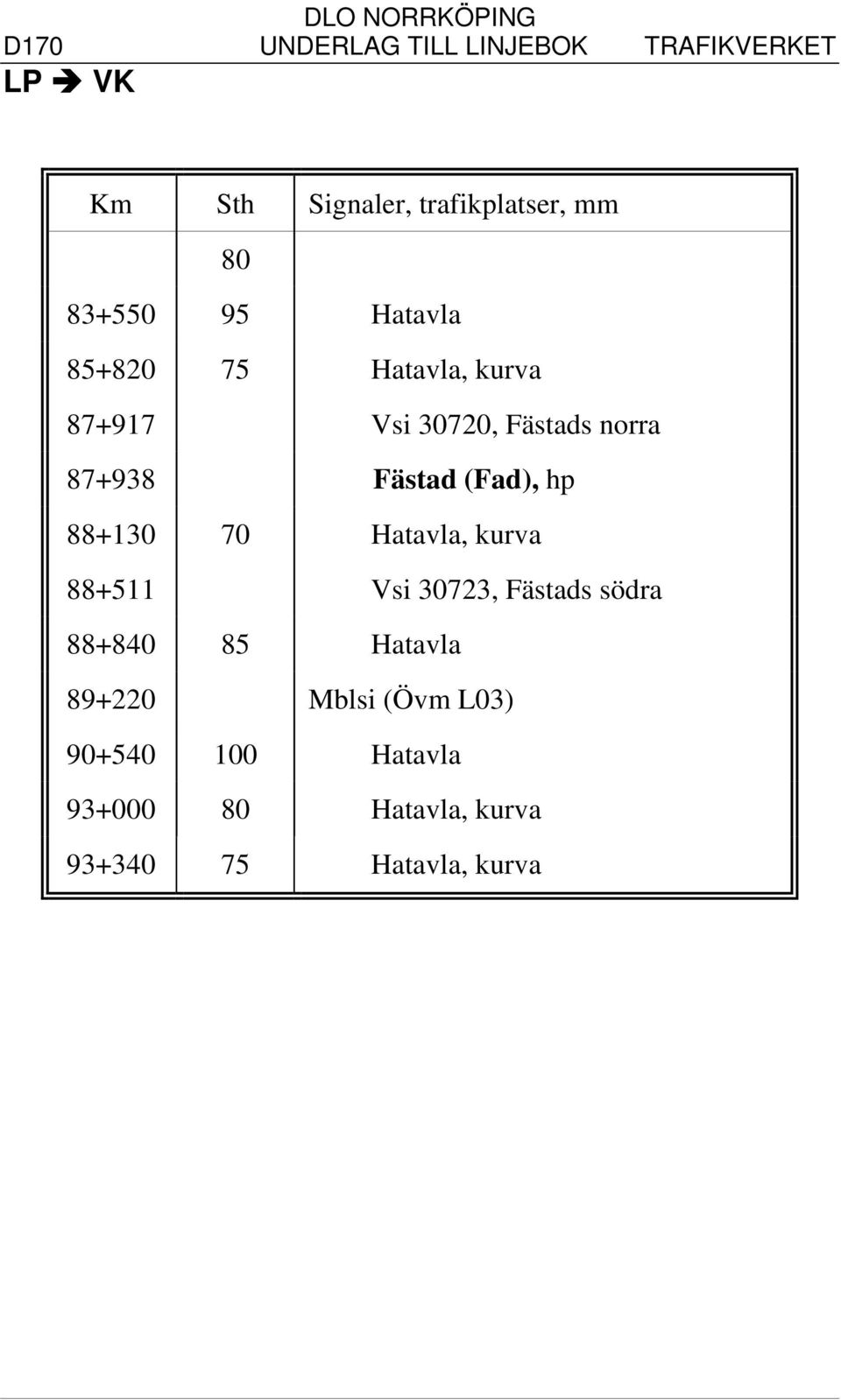 70 Hatavla, kurva 88+511 Vsi 30723, Fästads södra 88+840 85 Hatavla 89+220