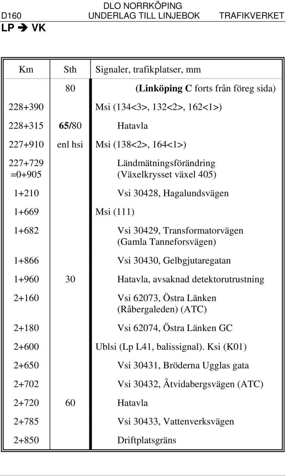 Vsi 30430, Gelbgjutaregatan 1+960 30 Hatavla, avsaknad detektorutrustning 2+160 Vsi 62073, Östra Länken (Råbergaleden) (ATC) 2+180 Vsi 62074, Östra Länken GC 2+600 Ublsi (Lp