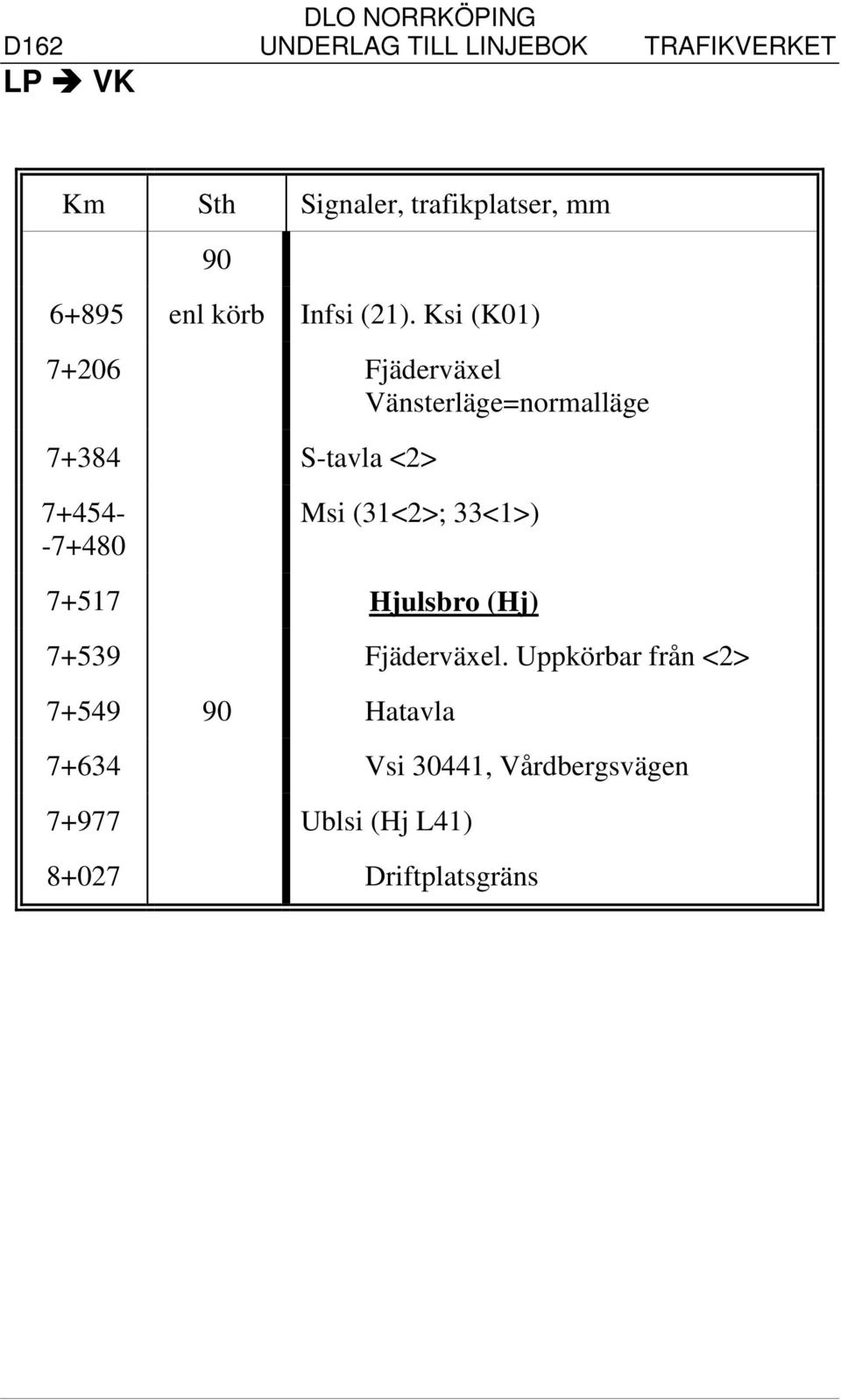 -7+480 Msi (31<2>; 33<1>) 7+517 Hjulsbro (Hj) 7+539 Fjäderväxel.