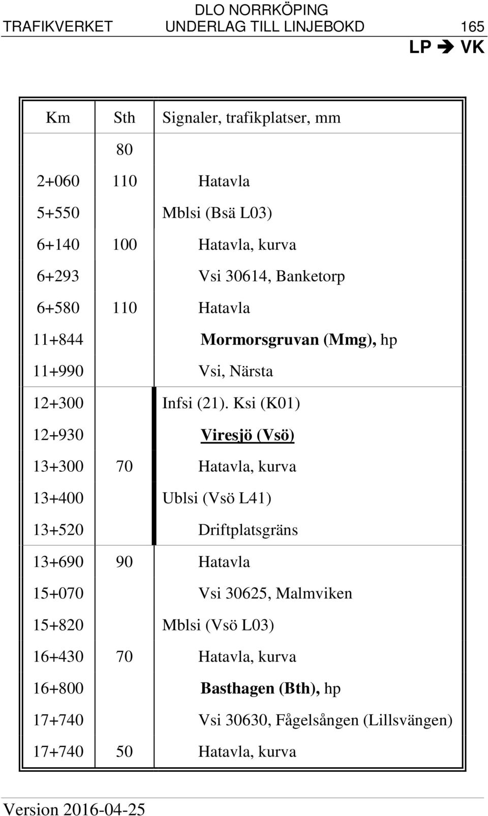 Ksi (K01) 12+930 Viresjö (Vsö) 13+300 70 Hatavla, kurva 13+400 Ublsi (Vsö L41) 13+520 Driftplatsgräns 13+690 90 Hatavla 15+070 Vsi