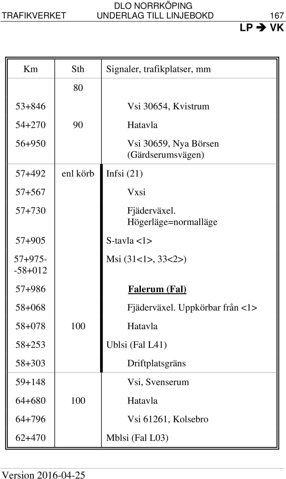 Högerläge=normalläge 57+905 S-tavla <1> 57+975- -58+012 Msi (31<1>, 33<2>) 57+986 Falerum (Fal) 58+068 Fjäderväxel.