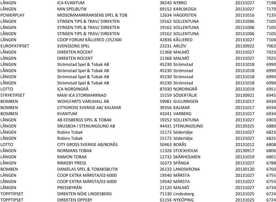 KÅLLERED /252300 42836 KÅLLERED 20131027 7104 EUROPATIPSET SVENSSONS SPEL 23231 ARLÖV 20130922 7062 LÅNGEN DIREKTEN ROCENT 21368 MALMÖ 20131027 7025 LÅNGEN DIREKTEN ROCENT 21368 MALMÖ 20131027 7025