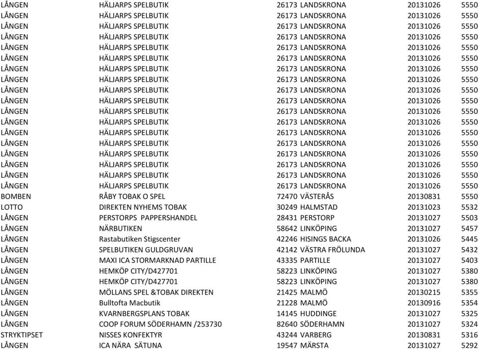 SPELBUTIK 26173 LANDSKRONA 20131026 5550 BOMBEN RÅBY TOBAK O SPEL 72470 VÄSTERÅS 20130831 5550 LOTTO DIREKTEN NYHEMS TOBAK 30249 HALMSTAD 20131023 5532 LÅNGEN PERSTORPS PAPPERSHANDEL 28431 PERSTORP