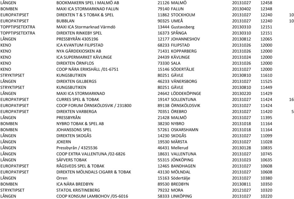 PRESSBYRÅN 4305196 12177 JOHANNESHOV 20130812 12065 KENO ICA KVANTUM FILIPSTAD 68233 FILIPSTAD 20131026 12000 KENO NYA GÄRDEKIOSKEN AB 71431 KOPPARBERG 20131026 12000 KENO ICA SUPERMARKET KÄVLINGE