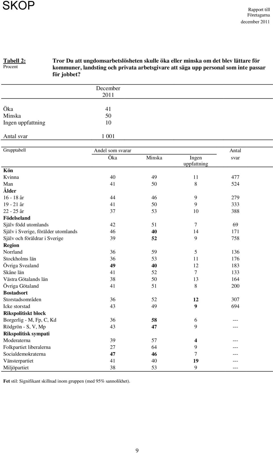 41 9 333 22-25 år 37 53 388 Födelseland Själv född utomlands 42 51 7 69 Själv i Sverige, förälder utomlands 46 14 171 Själv och föräldrar i Sverige 39 52 9 758 Region Norrland 36 59 5 136 Stockholms