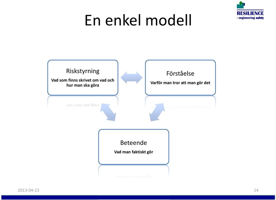 Förståelse Varför man tror att man gör