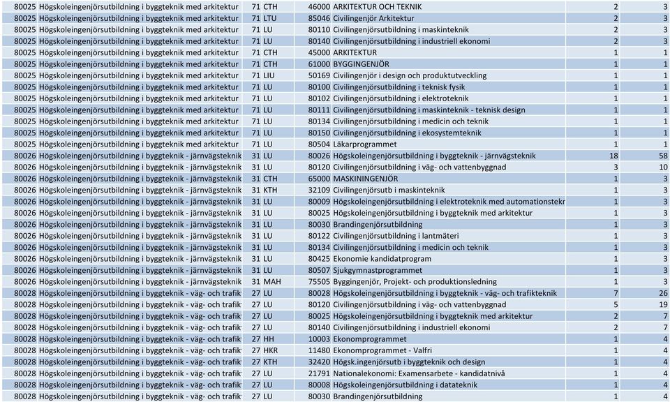 LU 80140 Civilingenjörsutbildning i industriell ekonomi 2 3 80025 Högskoleingenjörsutbildning i byggteknik med arkitektur 71 CTH 45000 ARKITEKTUR 1 1 80025 Högskoleingenjörsutbildning i byggteknik