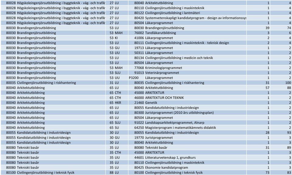 byggteknik - väg- och trafikt 27 LU 80420 Systemvetenskapligt kandidatprogram - design av informationssys 1 4 80028 Högskoleingenjörsutbildning i byggteknik - väg- och trafikt 27 LU 80504