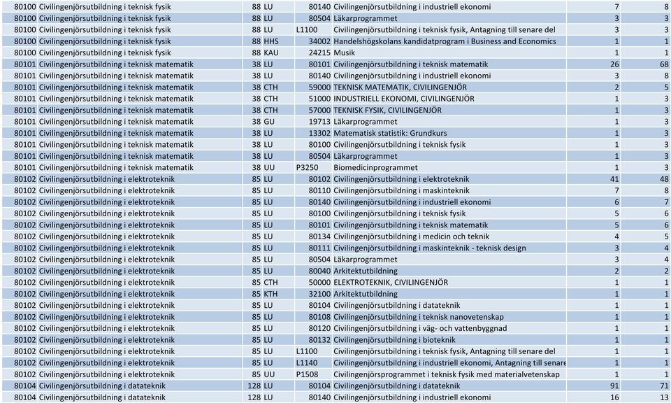 Handelshögskolans kandidatprogram i Business and Economics 1 1 80100 Civilingenjörsutbildning i teknisk fysik 88 KAU 24215 Musik 1 1 80101 Civilingenjörsutbildning i teknisk matematik 38 LU 80101