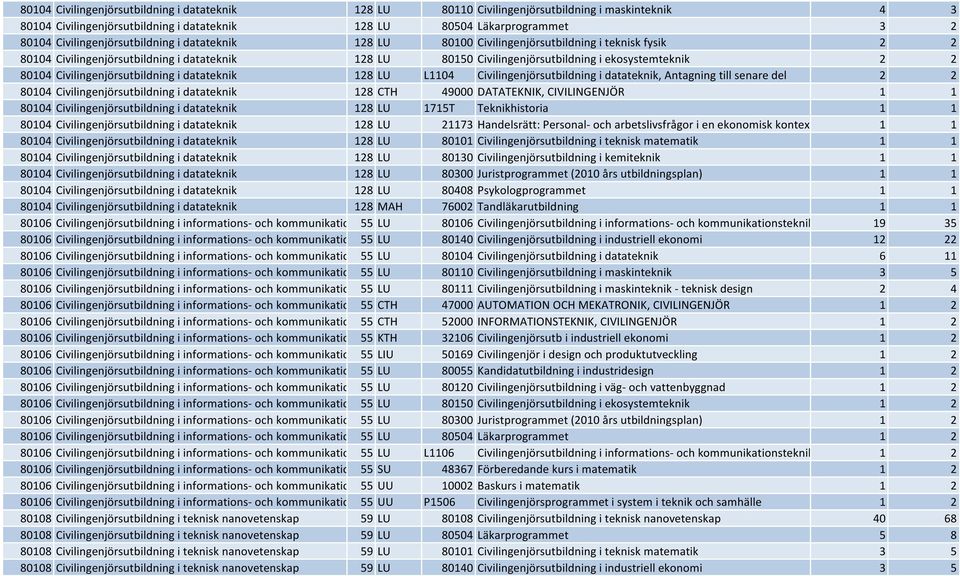 80104 Civilingenjörsutbildning i datateknik 128 LU L1104 Civilingenjörsutbildning i datateknik, Antagning till senare del 2 2 80104 Civilingenjörsutbildning i datateknik 128 CTH 49000 DATATEKNIK,