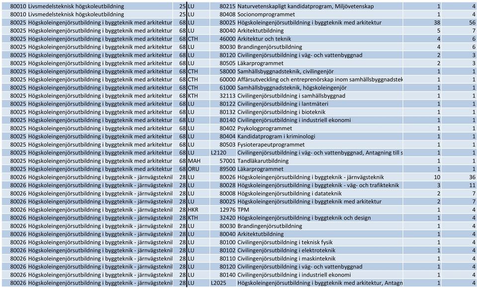 80040 Arkitektutbildning 5 7 80025 Högskoleingenjörsutbildning i byggteknik med arkitektur 68 CTH 46000 Arkitektur och teknik 4 6 80025 Högskoleingenjörsutbildning i byggteknik med arkitektur 68 LU