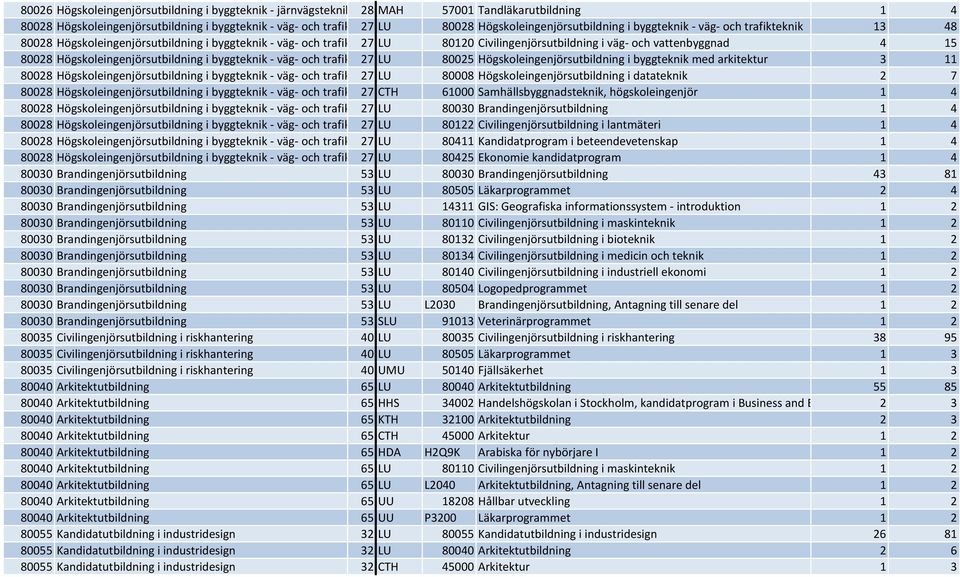 15 80028 Högskoleingenjörsutbildning i byggteknik - väg- och trafik 27 LU 80025 Högskoleingenjörsutbildning i byggteknik med arkitektur 3 11 80028 Högskoleingenjörsutbildning i byggteknik - väg- och
