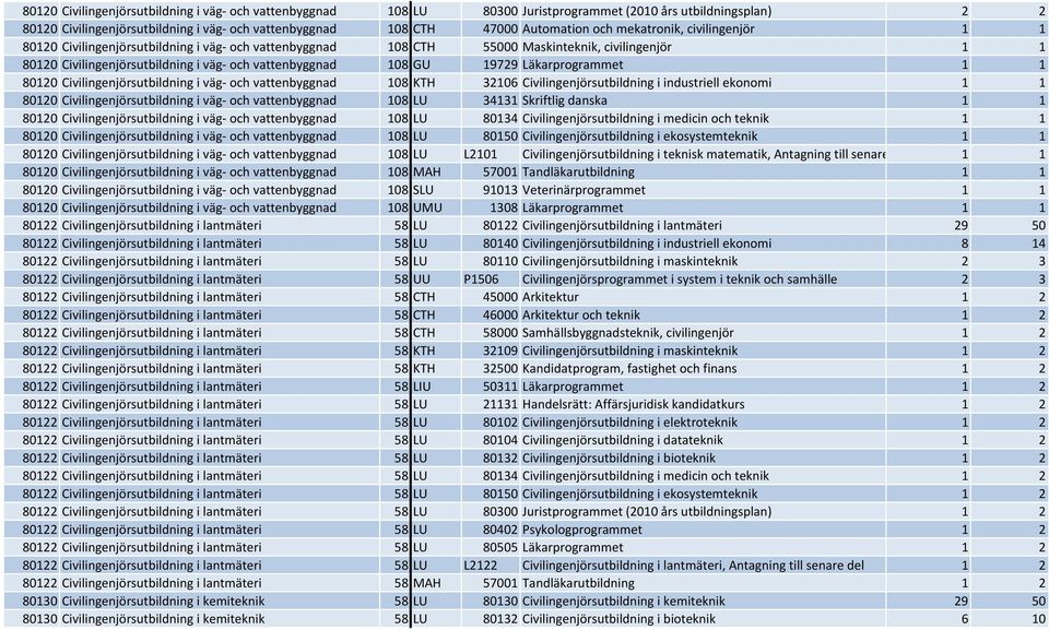 19729 Läkarprogrammet 1 1 80120 Civilingenjörsutbildning i väg- och vattenbyggnad 108 KTH 32106 Civilingenjörsutbildning i industriell ekonomi 1 1 80120 Civilingenjörsutbildning i väg- och