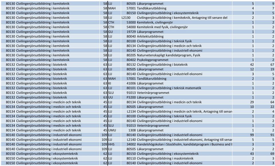 80130 Civilingenjörsutbildning i kemiteknik 58 CTH 53000 Kemiteknik, civilingenjör 1 2 80130 Civilingenjörsutbildning i kemiteknik 58 CTH 54000 Kemiteknik med fysik, civilingenjör 1 2 80130