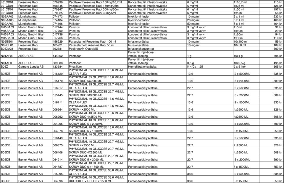 070925 Paclitaxel Fresenius Kabi 30mg/5ml Koncentrat till infusionsvätska 6 mg/ml 1x5 ml 56 kr N02AA03 Mundipharma 074173 Palladon Injektion/infusion 10 mg/ml 5 x 1 ml 233 kr N02AA03 Mundipharma
