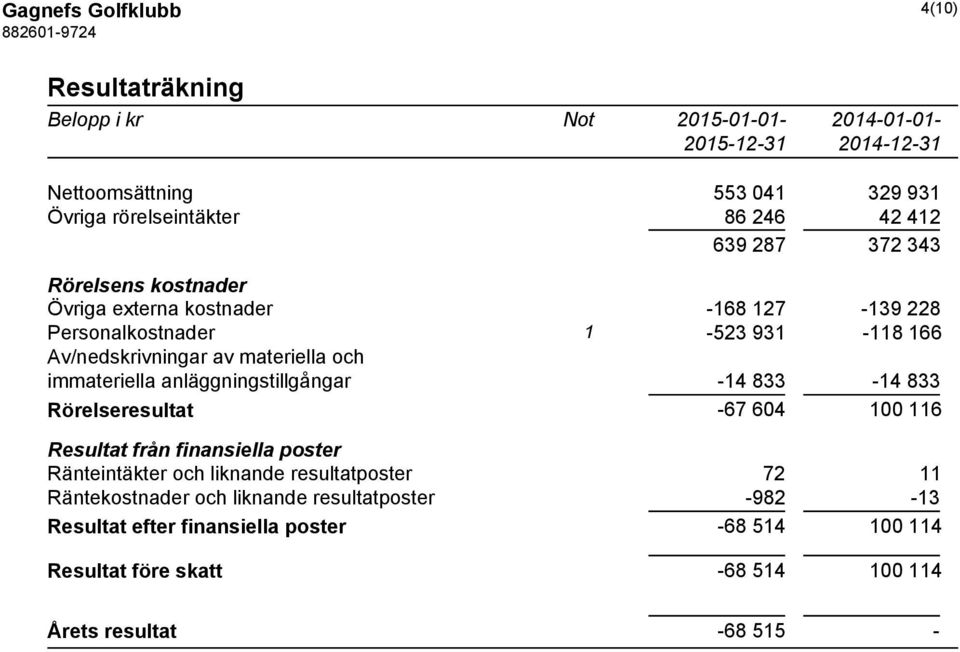 anläggningstillgångar -14 833-14 833 Rörelseresultat -67 604 100 116 Resultat från finansiella poster Ränteintäkter och liknande resultatposter 72 11