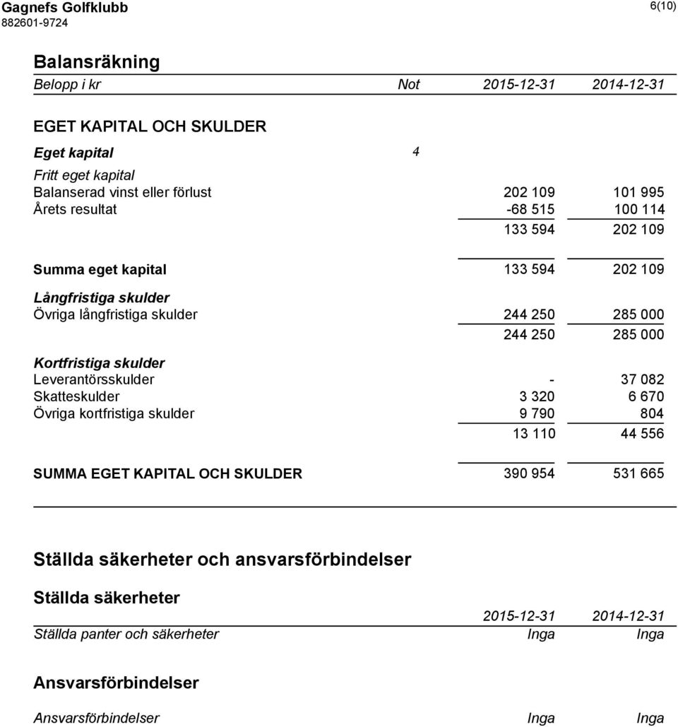 000 Kortfristiga skulder Leverantörsskulder - 37 082 Skatteskulder 3 320 6 670 Övriga kortfristiga skulder 9 790 804 13 110 44 556 SUMMA EGET KAPITAL OCH SKULDER