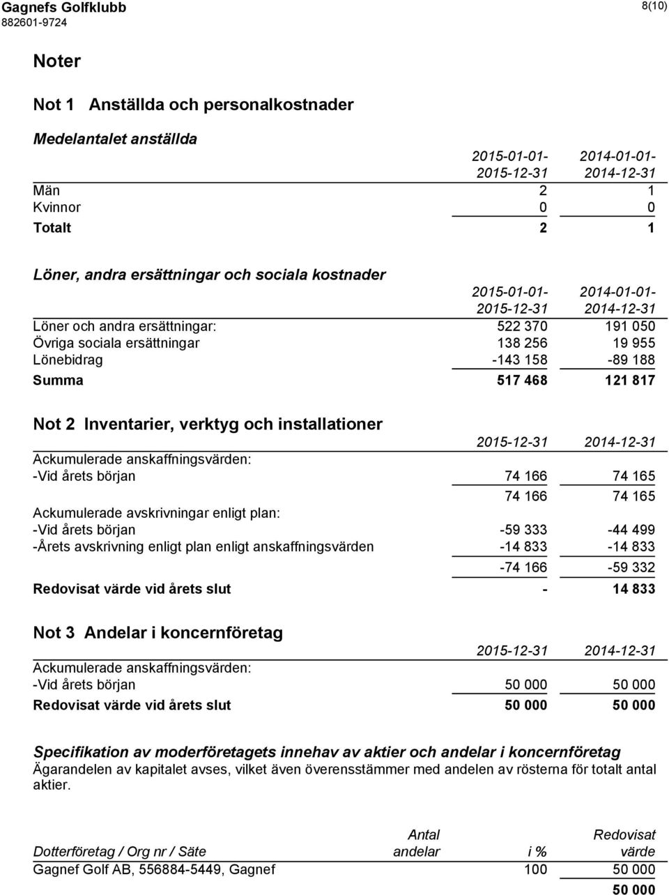 installationer Ackumulerade anskaffningsvärden: -Vid årets början 74 166 74 165 74 166 74 165 Ackumulerade avskrivningar enligt plan: -Vid årets början -59 333-44 499 -Årets avskrivning enligt plan