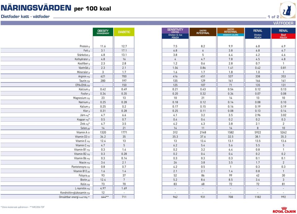 Lkarnitin mg Omsättbar energi kcal/00g **...... 0. 0.. 0....... **...... 00 0..... 0......0. 0 0.......... 0 0. 0........ 0......... 0.......... 0.....0..... 0....... 0 0.0.0 0.. 0. 0 * Delvis kelaterade spårämnen ** NRC00 TDF
