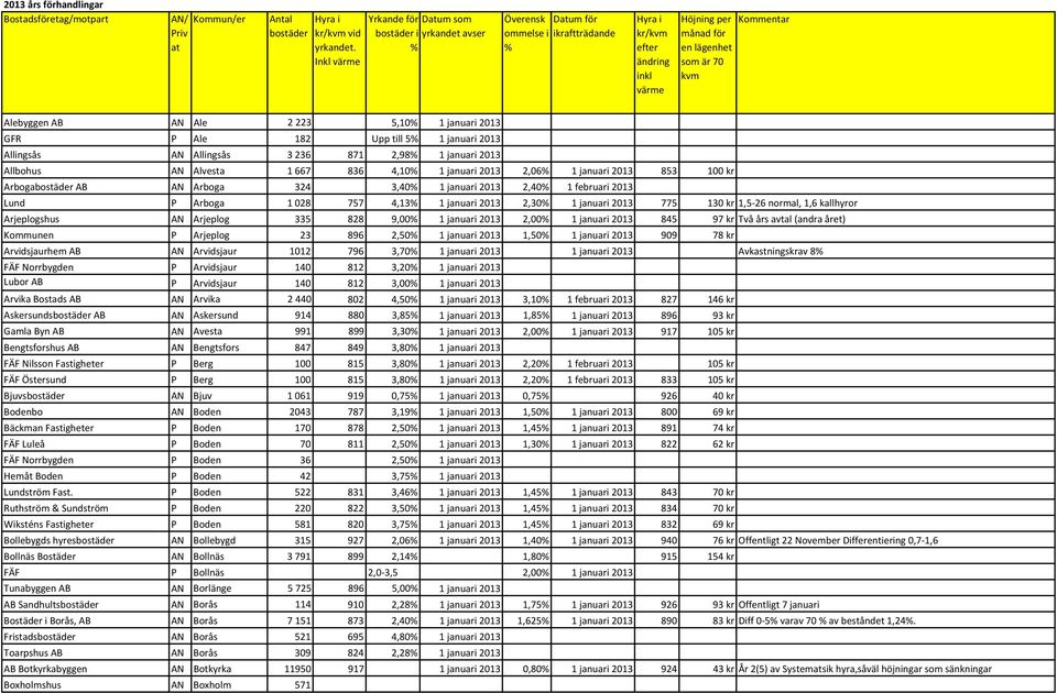 Kommentar Alebyggen AB AN Ale 2 223 5,10% 1 januari 2013 GFR P Ale 182 Upp till 5% 1 januari 2013 Allingsås AN Allingsås 3 236 871 2,98% 1 januari 2013 Allbohus AN Alvesta 1 667 836 4,10% 1 januari