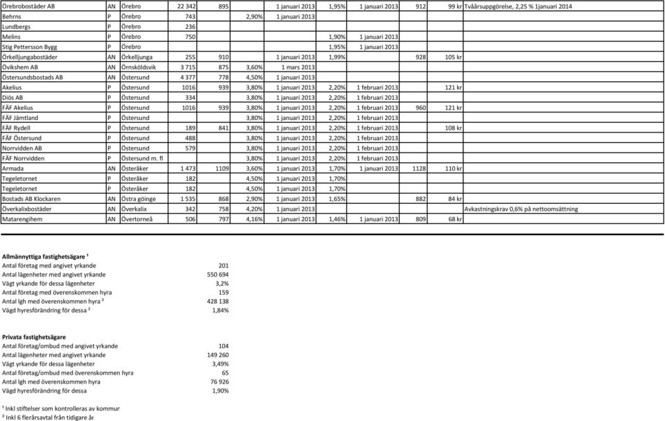 3,60% 1 mars 2013 Östersundsbostads AB AN Östersund 4377 778 4,50% 1 januari 2013 Akelius P Östersund 1016 939 3,80% 1 januari 2013 2,20% 1 februari 2013 121 kr Diös AB P Östersund 334 3,80% 1