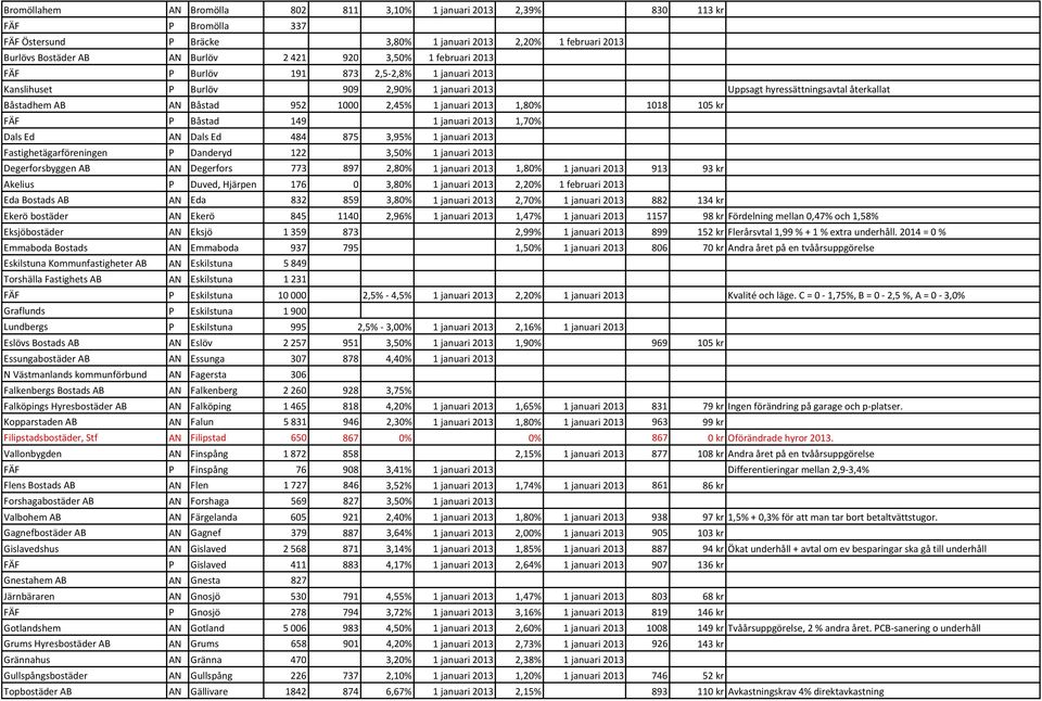 1,80% 1018 105 kr FÄF P Båstad 149 1 januari 2013 1,70% Dals Ed AN Dals Ed 484 875 3,95% 1 januari 2013 Fastighetägarföreningen P Danderyd 122 3,50% 1 januari 2013 Degerforsbyggen AB AN Degerfors 773