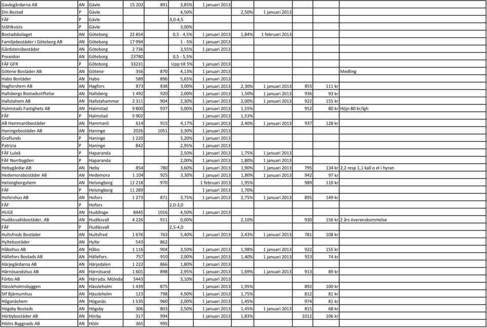 GFR P Göteborg 33231 Upp till 5% 1 januari 2013 Götene Bostäder AB AN Götene 356 870 4,13% 1 januari 2013 Medling Habo Bostäder AN Habo 589 896 5,65% 1 januari 2013 Hagforshem AB AN Hagfors 873 836