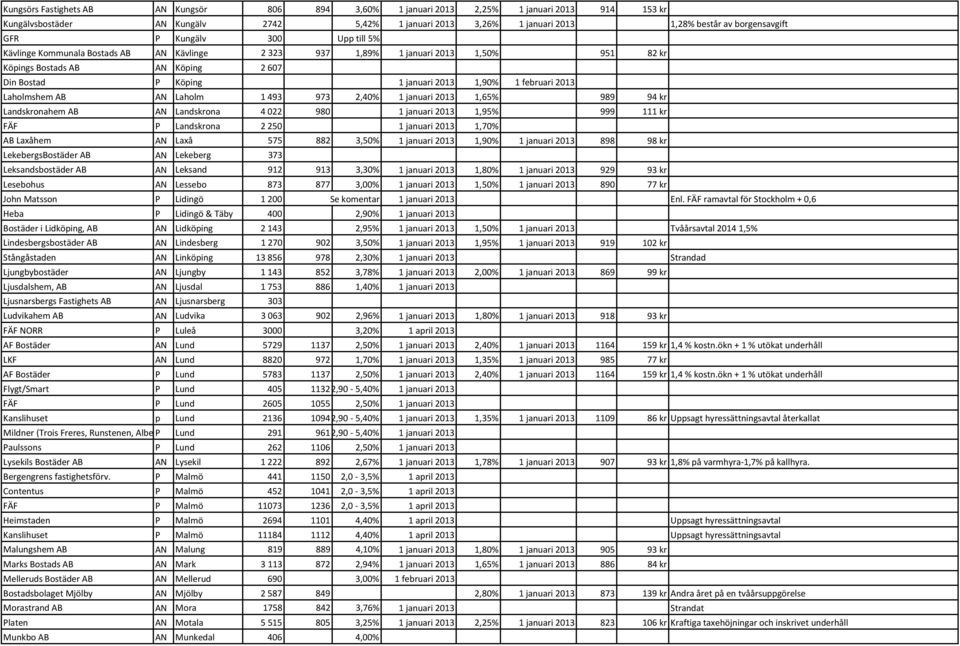 februari 2013 Laholmshem AB AN Laholm 1493 973 2,40% 1 januari 2013 1,65% 989 94 kr Landskronahem AB AN Landskrona 4022 980 1 januari 2013 1,95% 999 111 kr FÄF P Landskrona 2250 1 januari 2013 1,70%