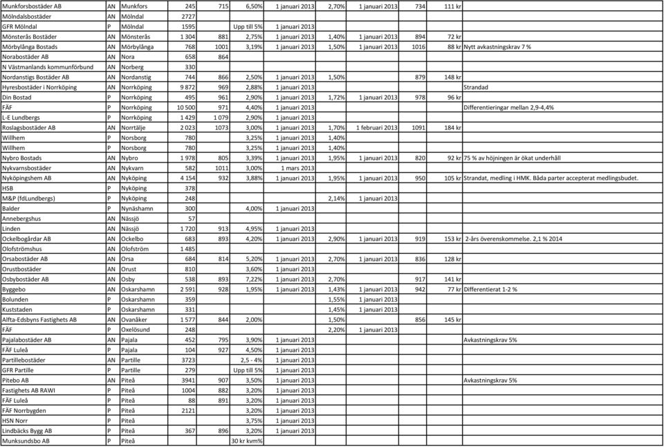 Norabostäder AB AN Nora 658 864 N Västmanlands kommunförbund AN Norberg 330 Nordanstigs Bostäder AB AN Nordanstig 744 866 2,50% 1 januari 2013 1,50% 879 148 kr Hyresbostäder i Norrköping AN