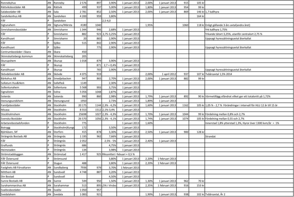 118 kr Enligt gällande 3-års avtal(andra året) Simrishamnsbostäder AN Simrishamn 1344 946 2,68% 1 januari 2013 Yrk kallhyra 1,75% FÄF P Simrishamn 882 923 2,75-3,25% 1 januari 2013 Yrkande tätort