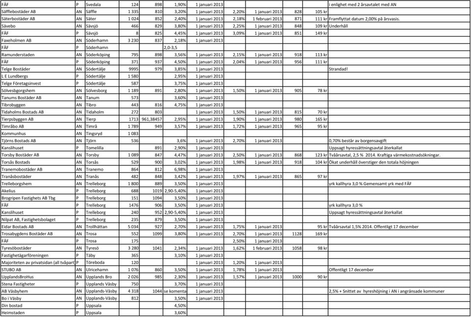 Sävebo AN Sävsjö 466 829 3,80% 1 januari 2013 2,25% 1 januari 2013 848 109 kr Underhåll FÄF P Sävsjö 8 825 4,45% 1 januari 2013 3,09% 1 januari 2013 851 149 kr Faxeholmen AB AN Söderhamn 3230 837