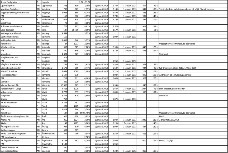 Vaggeryd 153 882 4,09% 1 januari 2013 2,78% 1 januari 2013 907 143 kr FÄF P Valdemarsvik 617 829 3,15% 1 januari 2013 2,15% 1 januari 2013 847 104 kr Össebyhus AN Vallentuna 73 991 4,00% 1 januari