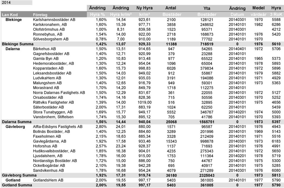 Blekinge Summa 1,42% 13,07 929,33 11388 718519 0 1976 5610 Dalarna Bärkehus AB 1,50% 13,51 914,65 947 54265 20140401 1972 5706 Gagnefsbostäder AB 1,40% 12,71 920,99 379 23288 20140101 Gamla Byn AB