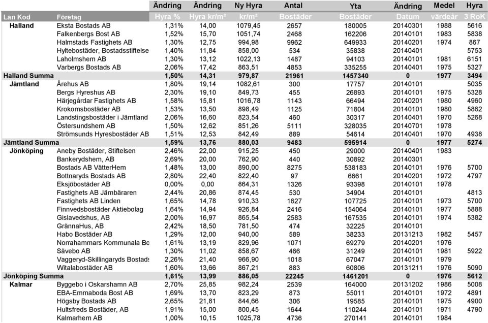 863,51 4853 335255 20140401 1975 5327 Halland Summa 1,50% 14,31 979,87 21961 1457340 0 1977 3494 Jämtland Årehus AB 1,80% 19,14 1082,61 300 17757 20140101 5035 Bergs Hyreshus AB 2,30% 19,10 849,73