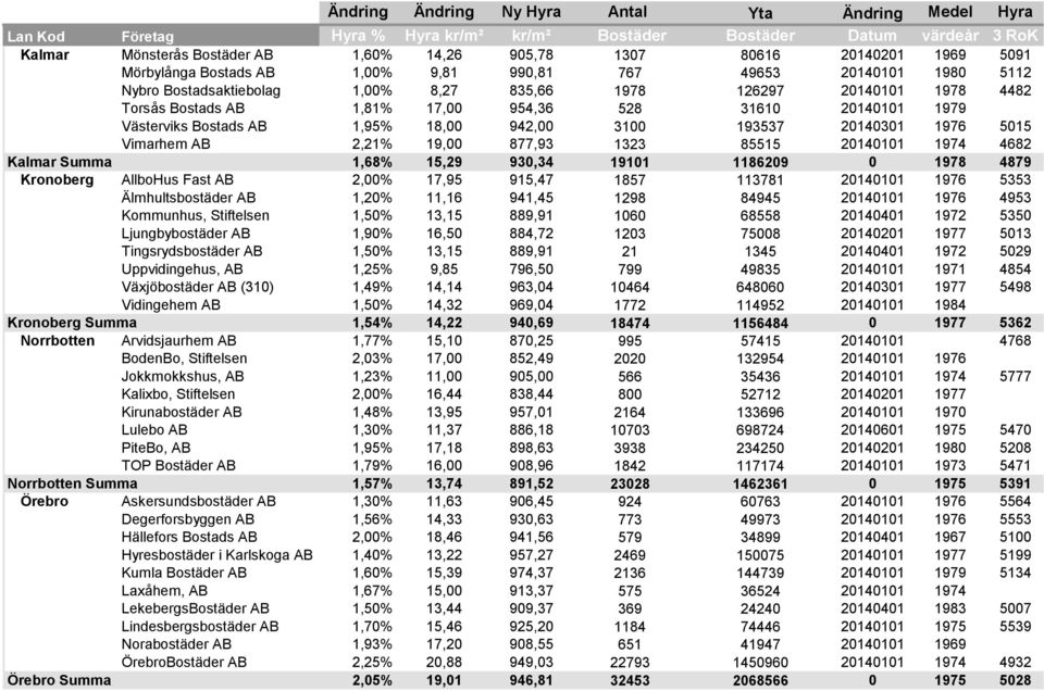 85515 20140101 1974 4682 Kalmar Summa 1,68% 15,29 930,34 19101 1186209 0 1978 4879 Kronoberg AllboHus Fast AB 2,00% 17,95 915,47 1857 113781 20140101 1976 5353 Älmhultsbostäder AB 1,20% 11,16 941,45