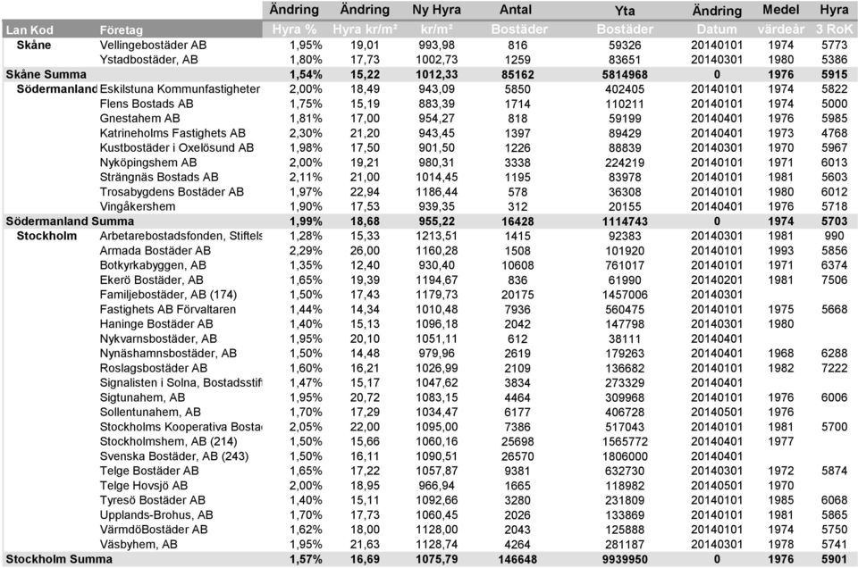 20140401 1976 5985 Katrineholms Fastighets AB 2,30% 21,20 943,45 1397 89429 20140401 1973 4768 Kustbostäder i Oxelösund AB 1,98% 17,50 901,50 1226 88839 20140301 1970 5967 Nyköpingshem AB 2,00% 19,21