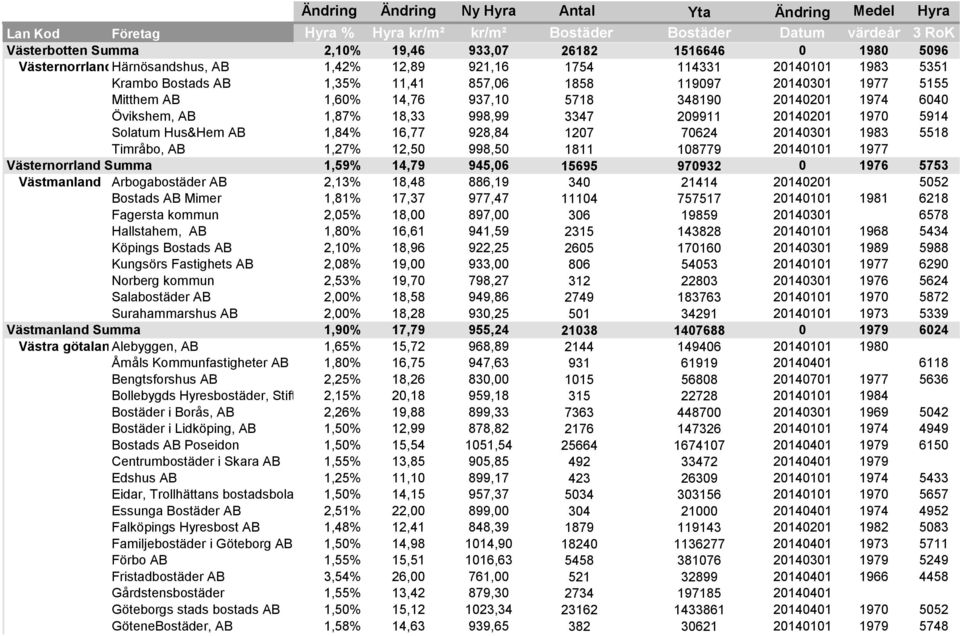 20140301 1983 5518 Timråbo, AB 1,27% 12,50 998,50 1811 108779 20140101 1977 Västernorrland Summa 1,59% 14,79 945,06 15695 970932 0 1976 5753 Västmanland Arbogabostäder AB 2,13% 18,48 886,19 340 21414