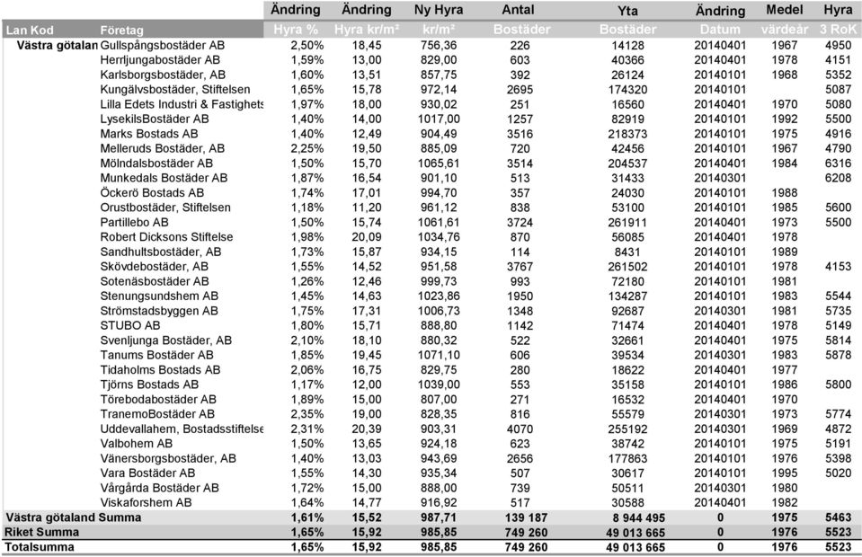 LysekilsBostäder AB 1,40% 14,00 1017,00 1257 82919 20140101 1992 5500 Marks Bostads AB 1,40% 12,49 904,49 3516 218373 20140101 1975 4916 Melleruds Bostäder, AB 2,25% 19,50 885,09 720 42456 20140101