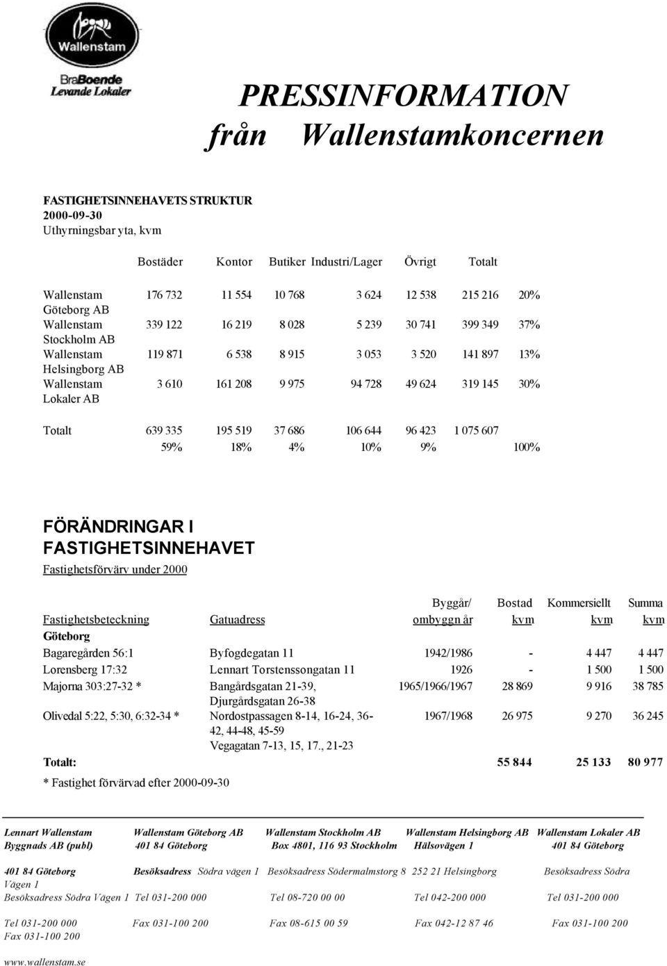 145 30% Totalt 639 335 195 519 37 686 106 644 96 423 1 075 607 59% 18% 4% 10% 9% 100% FÖRÄNDRINGAR I FASTIGHETSINNEHAVET Fastighetsförvärv under 2000 Byggår/ Bostad Kommersiellt Summa