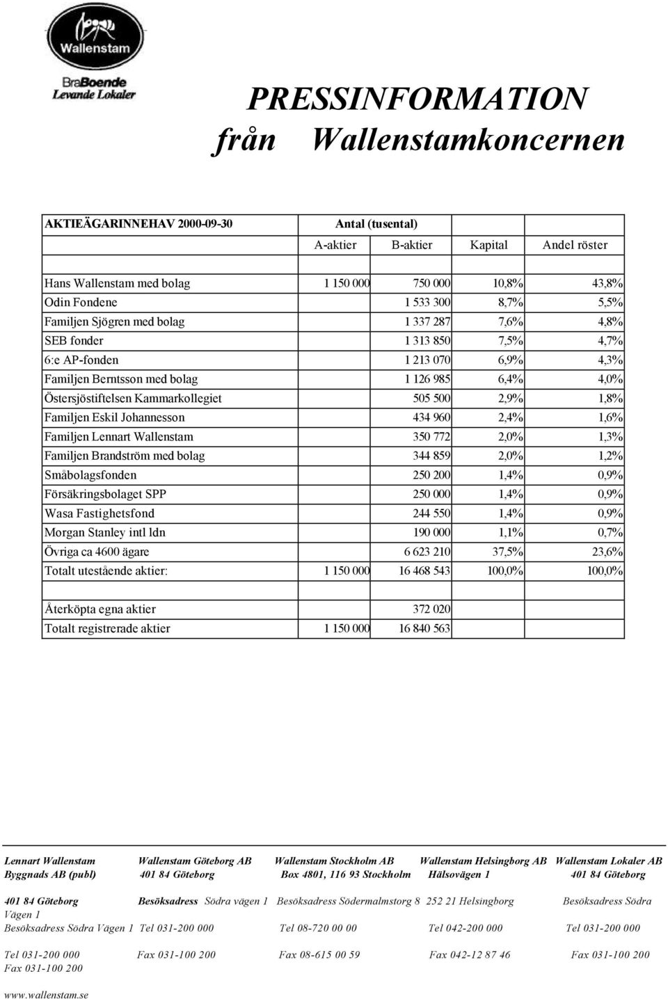 Eskil Johannesson 434 960 2,4% 1,6% Familjen Lennart Wallenstam 350 772 2,0% 1,3% Familjen Brandström med bolag 344 859 2,0% 1,2% Småbolagsfonden 250 200 1,4% 0,9% Försäkringsbolaget SPP 250 000 1,4%