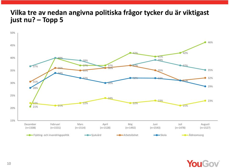 22% 21% 21% 22% 2 22% 2 21% 2 1 December (n=1508) Februari (n=1531) Mars (n=1514) April (n=1528) Maj