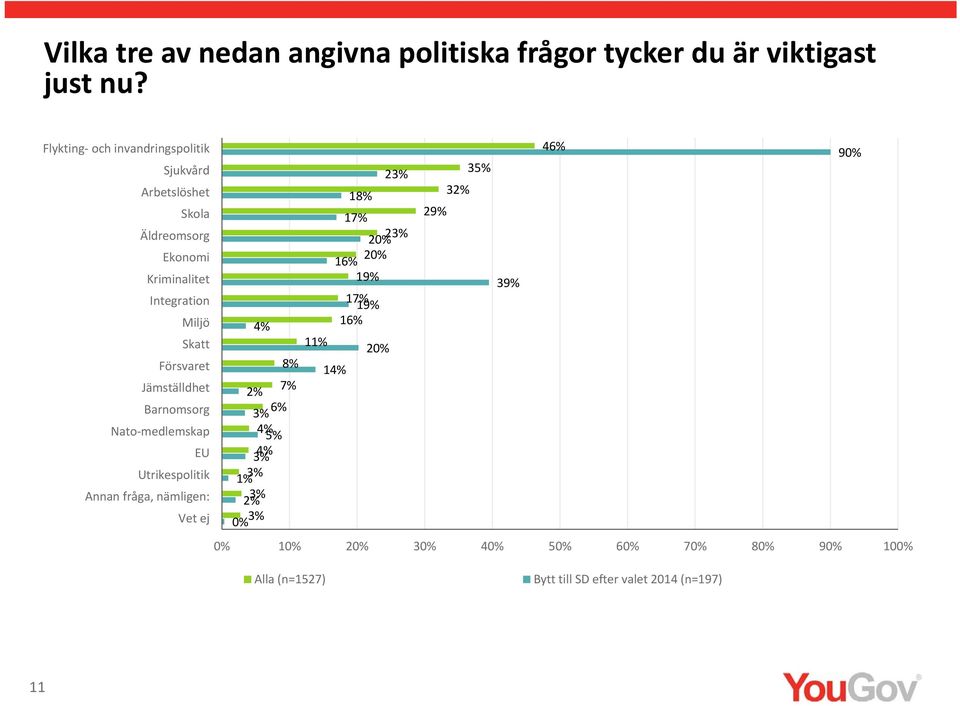 Kriminalitet 19% 39% Integration 1 19% Miljö 1 Skatt 11% Försvaret 8% 1 Jämställdhet 2% Barnomsorg Nato