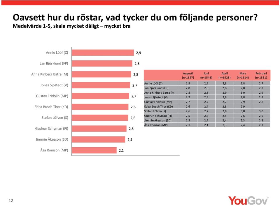 Sjöstedt (V) Gustav Fridolin (MP) Ebba Busch Thor (KD) Stefan Löfven (S) Gudrun Schyman (FI) 2,7 2,7 2,6 2,6 2,5 Annie Lööf (C) 2,9 2,9 2,8 2,8 2,7 Jan Björklund (FP) 2,8 2,8 2,8 2,8 2,7 Anna Kinberg