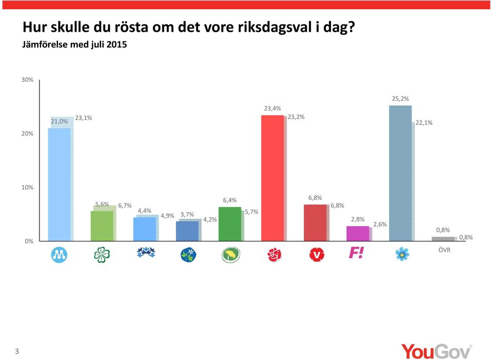 25,2% 22,1% 10% 0% 6, 6,8% 5, 6, 6,8% 4, 3, 5,