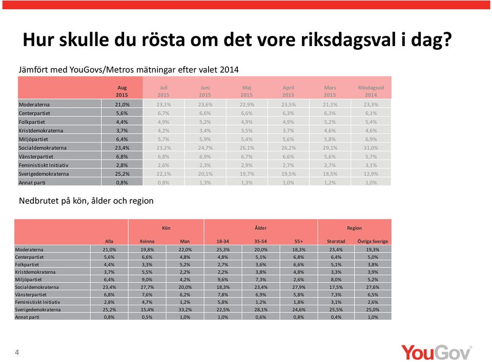 6, 6, 6,1% Folkpartiet 4, 4,9% 5,2% 4,9% 4,9% 5,2% 5, Kristdemokraterna 3, 4,2% 3, 3, 3, 4, 4, Miljöpartiet 6, 5, 5,9% 5, 5, 5,8% 6,9% Socialdemokraterna 23, 23,2% 24, 26,1% 26,2% 29,1% 31,0%