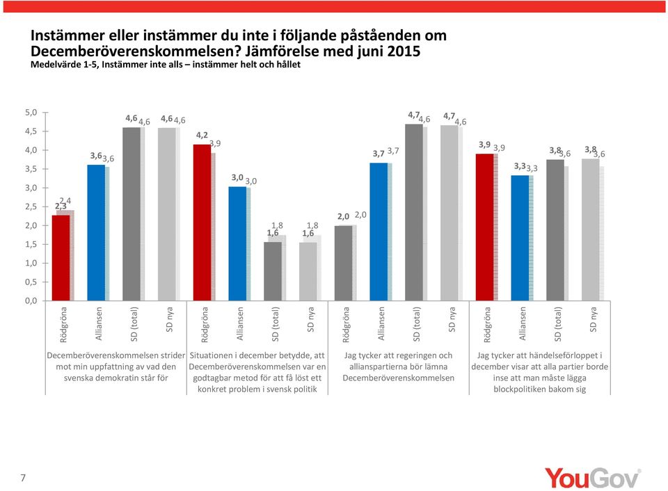 4,6 4,7 4,6 3,9 3,9 3,3 3,3 3,83,6 3,8 3,6 1,0 0,5 0,0 Rödgröna Alliansen SD (total) SD nya Rödgröna Alliansen SD (total) SD nya Rödgröna Alliansen SD (total) SD nya Rödgröna Alliansen SD (total) SD