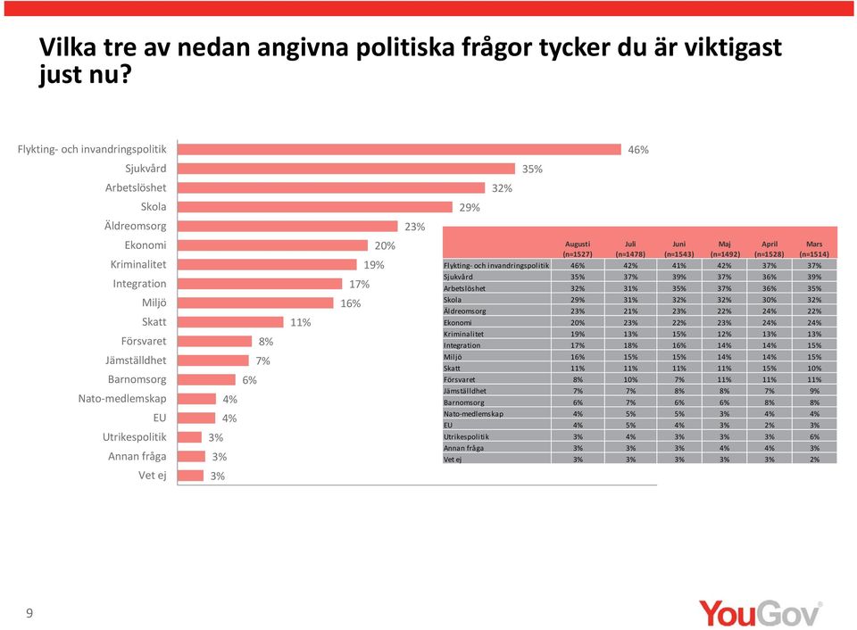 Annan fråga 8% 11% 19% 1 1 Augusti (n=1527) Juli (n=1478) Juni (n=1543) Maj (n=1492) April (n=1528) Mars (n=1514) Flykting och invandringspolitik 4 42% 41% 42% 3 3 Sjukvård 3 3 39% 3 3 39%