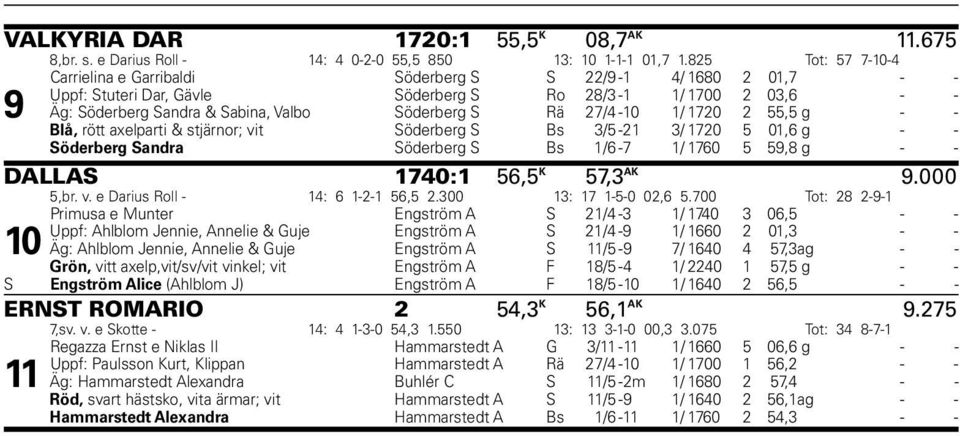 Rä 27/4-10 1/ 1720 2 55,5 g - - Blå, rött axelparti & stjärnor; vit Söderberg S Bs 3/5-21 3/ 1720 5 01,6 g - - Söderberg Sandra Söderberg S Bs 1/6-7 1/ 1760 5 59,8 g - - DALLAS 1740:1 56,5 K 57,3 AK